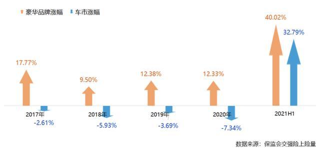 数据来源:交强险上险量