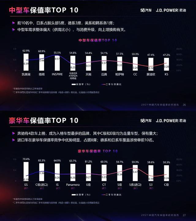 J.D.Power公布2021年汽车保值率排行榜，最保值的车是谁？