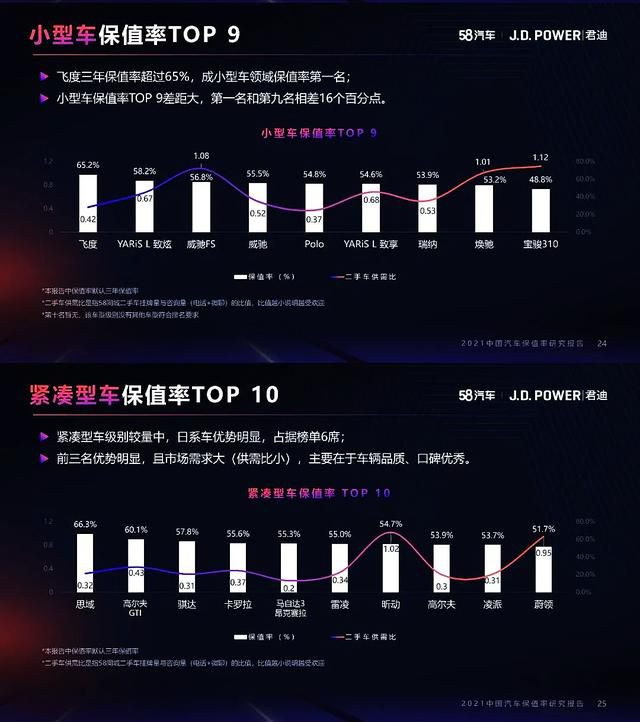 J.D.Power公布2021年汽车保值率排行榜，最保值的车是谁？