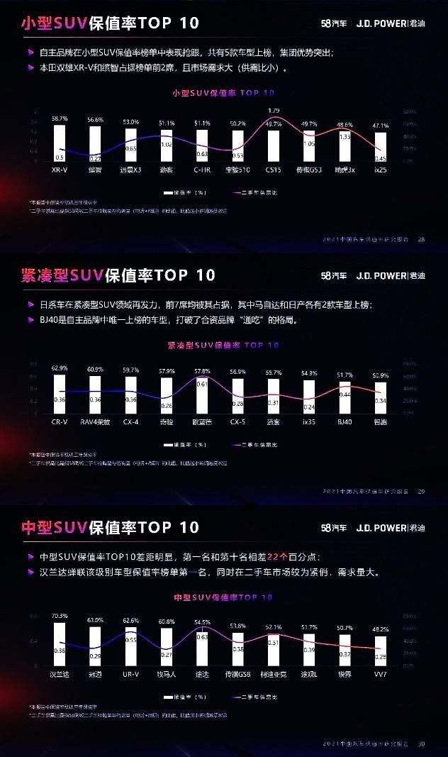 J.D.Power公布2021年汽车保值率排行榜，最保值的车是谁？