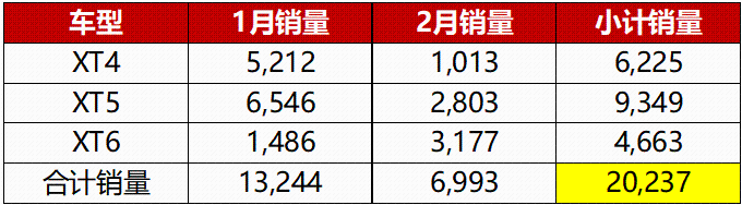 SUV全系轻混，凯迪拉克三车出动，抢占新市场高地！