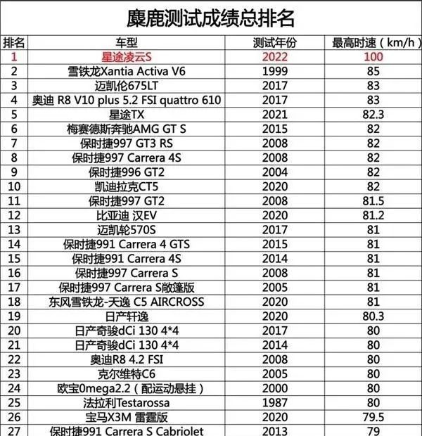 星途凌云S麋鹿测试全球第一,脱离用户使用的宣传是无意义的!
