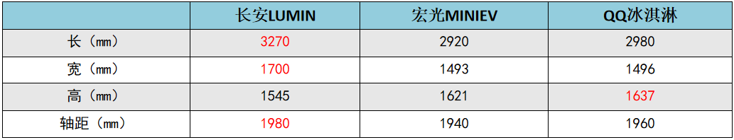配隐藏式门把手、10.25英寸中控屏,长安LUMIN能逆袭宏光MINI EV?