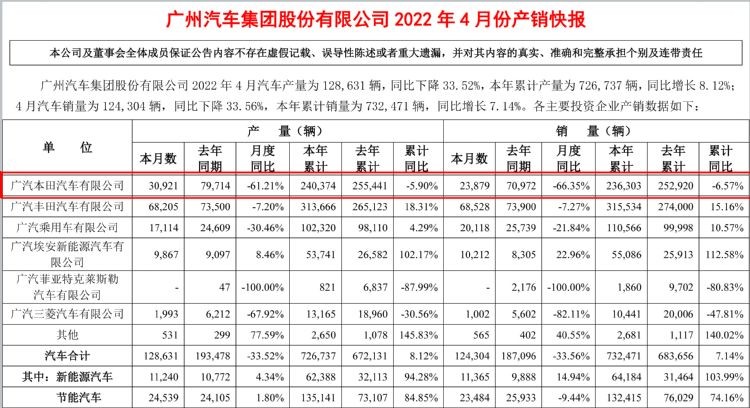 广本4月销量下滑60%，广丰表现却不错，这是啥原因？