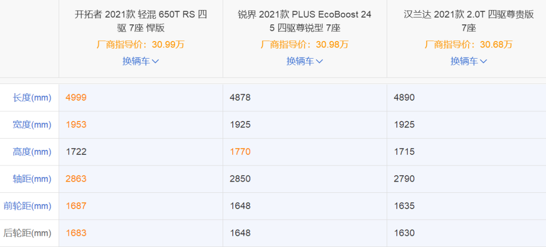 30万大7座SUV还得燃油车,合资品牌三强争霸
