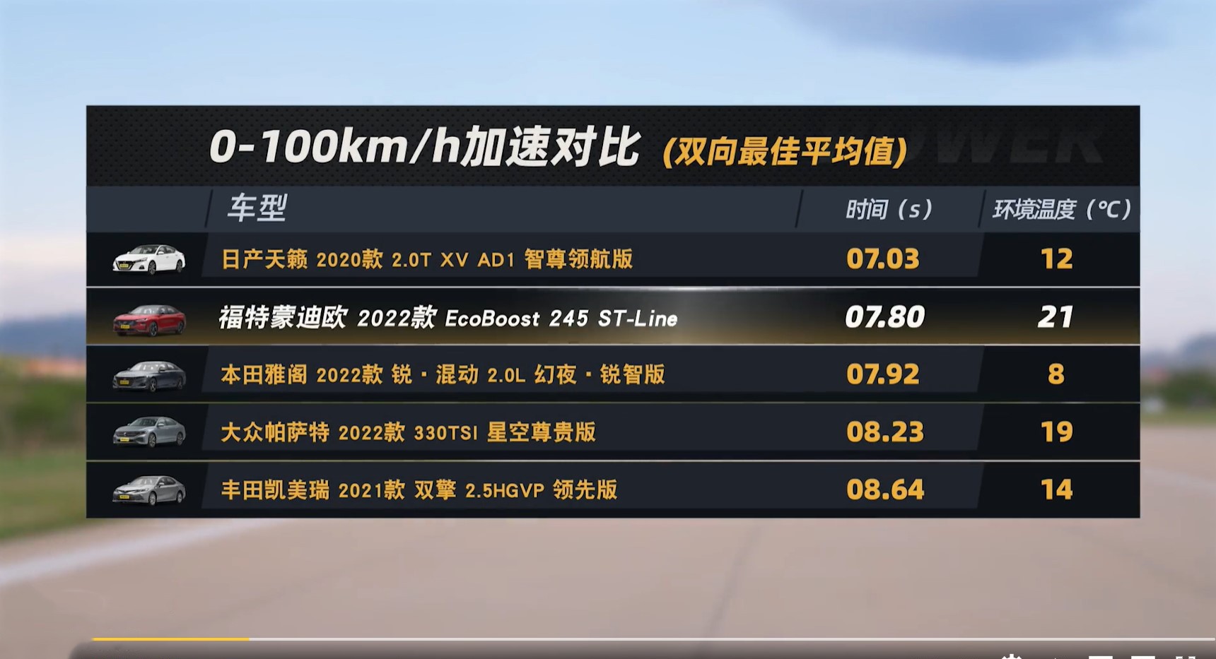 加速不如天籁,麋鹿测试不如凯美瑞,蒙迪欧没有那么运动?