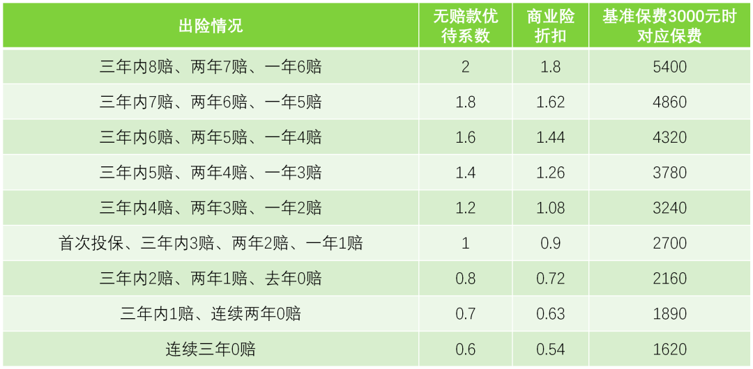 车辆出险后第二年保费涨多少?这几条车险“潜规则”你得知道
