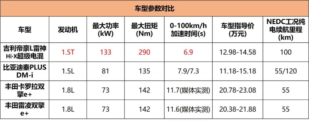 3.8L亏电油耗、6.9s百公里加速,1300km续航,吉利混动家轿放大招