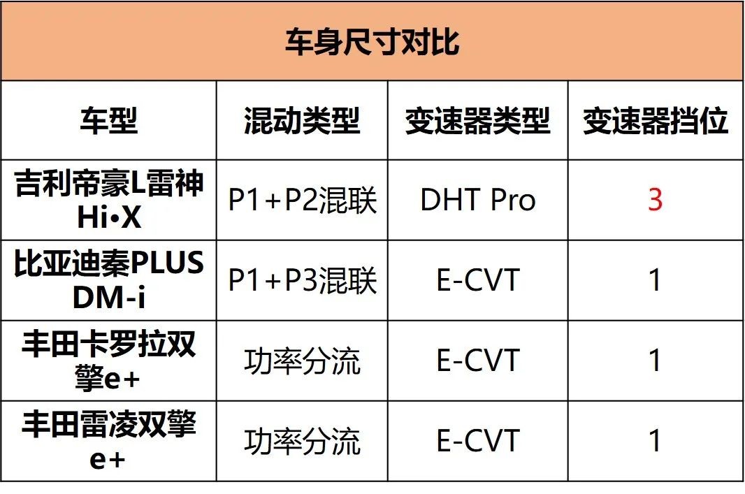 3.8L亏电油耗、6.9s百公里加速,1300km续航,吉利混动家轿放大招