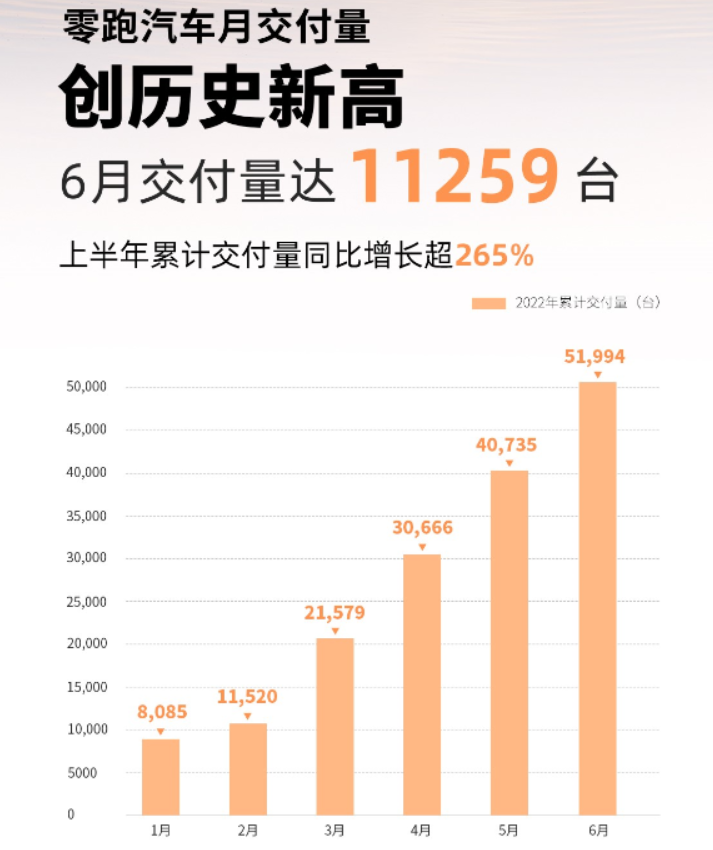 零跑汽车6月交付11259台,销量不错但问题也不少