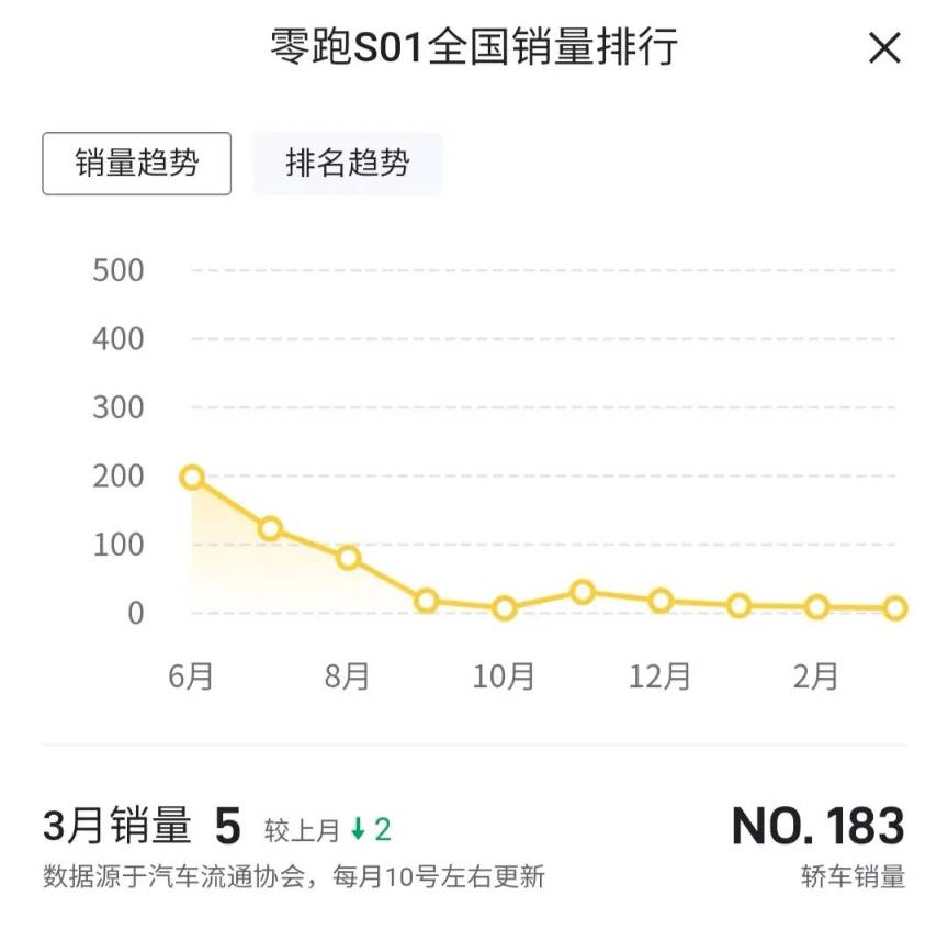 零跑汽车6月交付11259台,销量不错但问题也不少