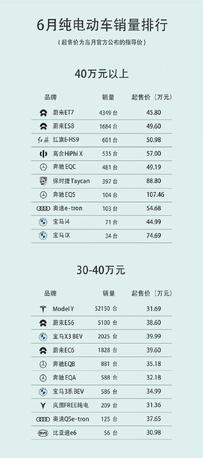 各级别纯电动汽车销量排行,二三十万买特斯拉,四五十万选蔚来?
