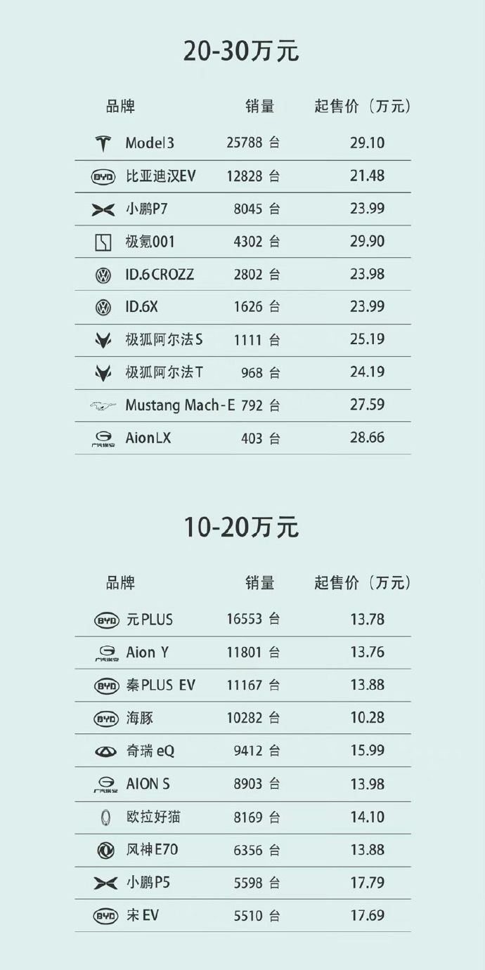各级别纯电动汽车销量排行,二三十万买特斯拉,四五十万选蔚来?
