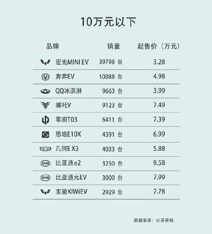 各级别纯电动汽车销量排行,二三十万买特斯拉,四五十万选蔚来?