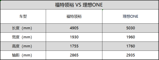 新知达人, 追求用车品质 他为何放弃理想ONE 转身选择江铃福特领裕