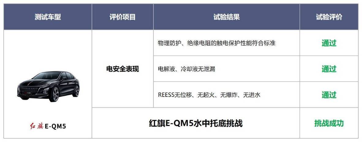 装甲级防护！红旗E-QM5通过国内首次电动车水中托底安全试验_团车网