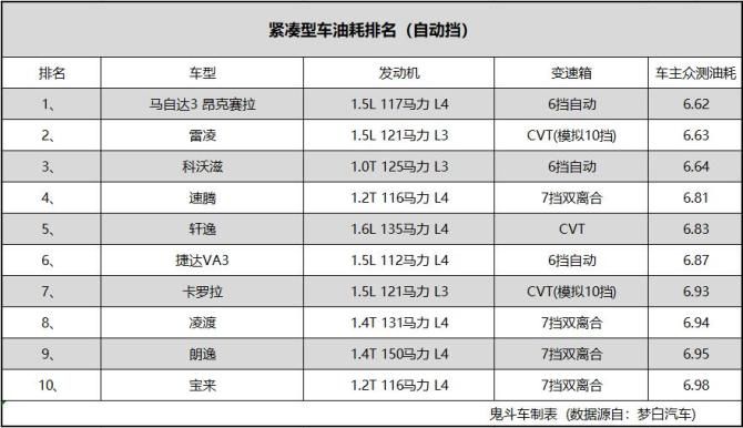 紧凑级轿车油耗.jpg