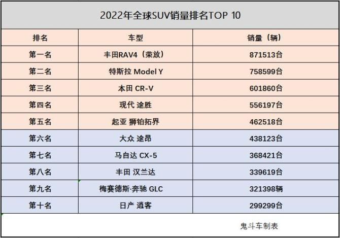 全球SUV销量前十.jpg