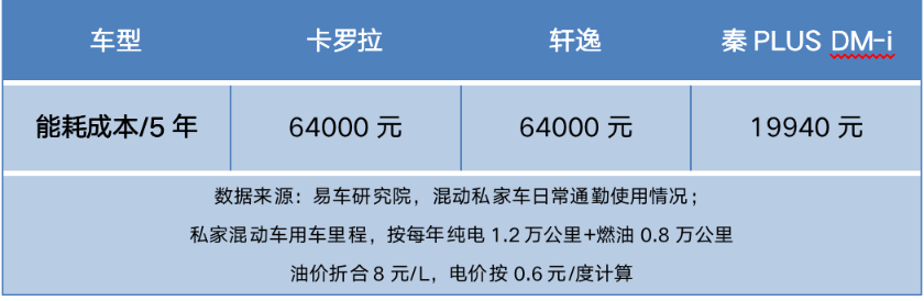 五年省5万，十年省台车，算完秦plus Dm I“综合成本”我惊了团车网 6977