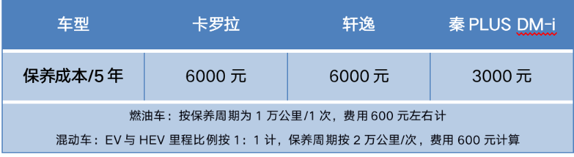 五年省5万，十年省台车，算完秦plus Dm I“综合成本”我惊了团车网 7985