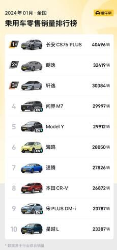 中国市场SUV销量第一！长安CS75PLUS新年开门红，1月劲销40496辆