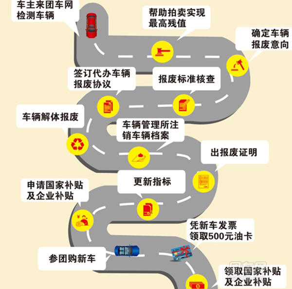 老旧车报废补助提高 团车网代办报废业务惊喜重重