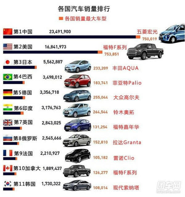 2014年世界各国汽车销量之王 中国五菱宏光拔头筹