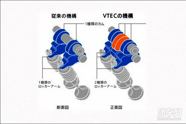 与很多普通发动机一样,vtec发动机每缸有4气门(2进2排),凸轮轴和摇臂