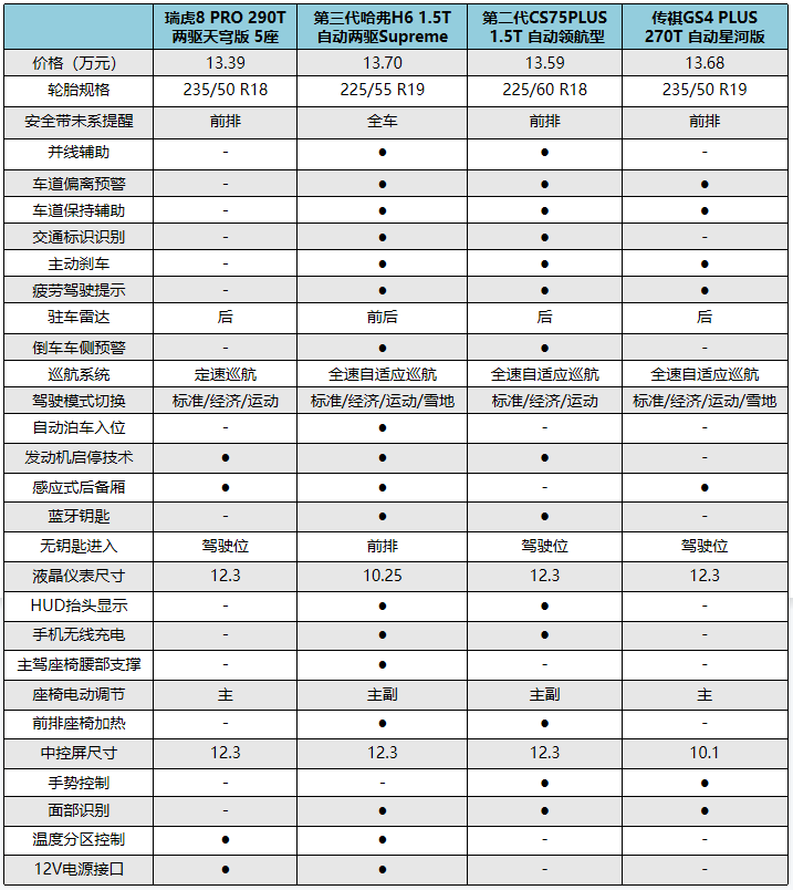 对比第三代哈弗h6等,瑞虎8 pro有多大竞争力?哪款最值得入手?