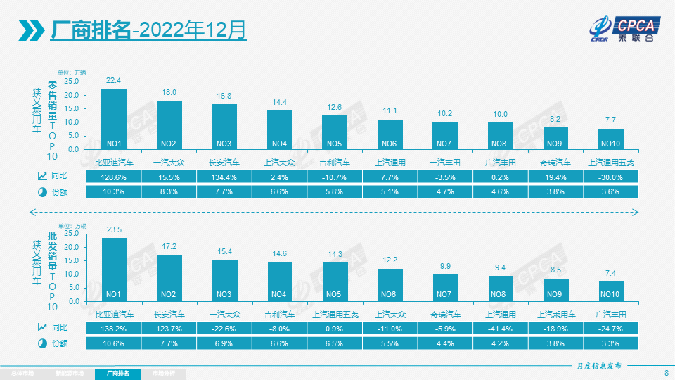 2022年國內車企銷量公佈前三名自主品牌佔兩席比亞迪奪冠